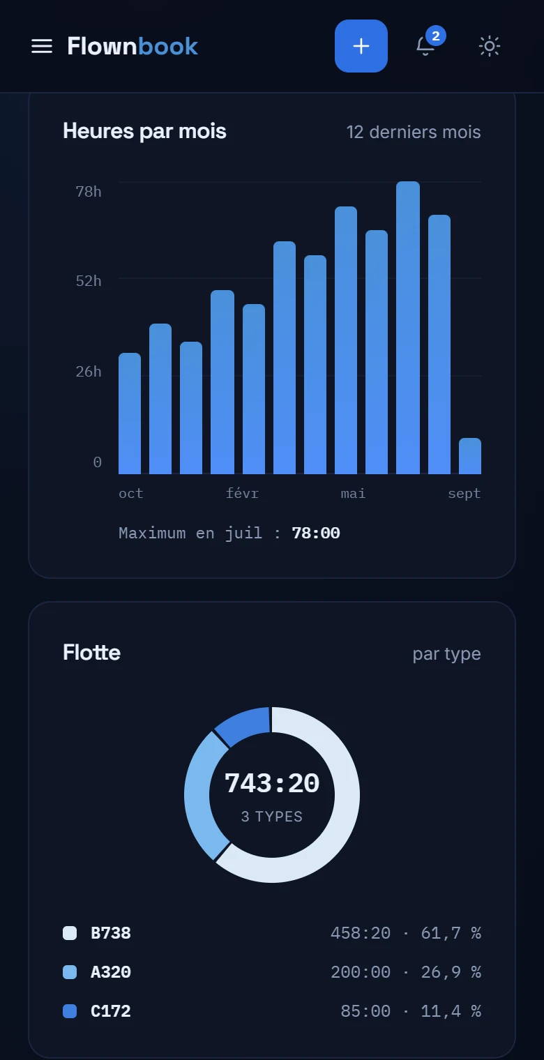Vrai graphique des heures par mois et répartition des heures par aéronef.